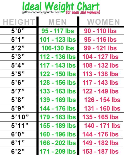 Body Weight Chart For Men