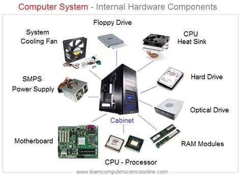 How Computer Works ? | Learn Introduction To Computer Working