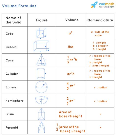 Volume Math Formulas