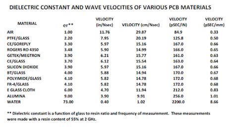 Just How Constant Is the Dielectric Constant of PCB Materials? | Lee Ritchey's Classroom | Altium