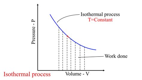 Isothermal process | Definition, Work done & Explanation - eigenplus