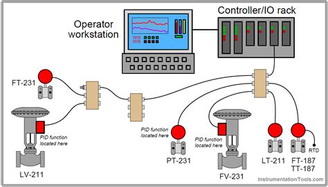 Foundation Fieldbus Communication Management | Process flow diagram, Communication, Management