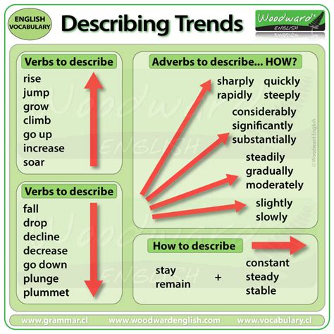 IELTS Writing Task 1 – Describing Trends – Vocabulary & Word Order | Woodward English