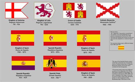 The history of Spain through its flags : vexillology