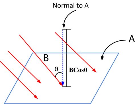 Magnetic Flux Definition and Unit | Electrical Academia