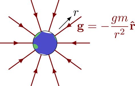 Gravitational force and field – TikZ.net