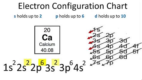 Orbital Diagram For Calcium (Ca) | Calcium Electron Configuration