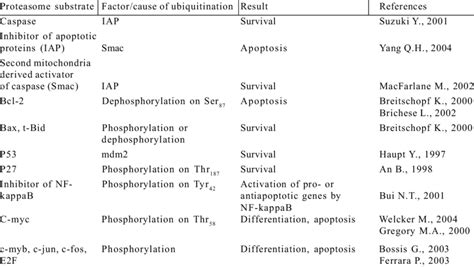 Role of proteasomal proteolysis in regulation of apoptosis | Download Table