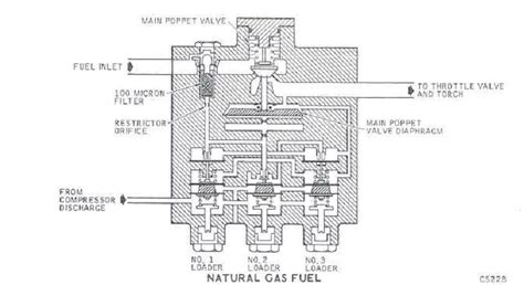 Solar Turbine: Fuel Control Valve