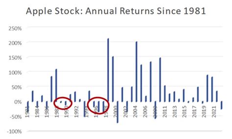 Apple Stock: What History Says Will Happen In 2023 - Apple Maven