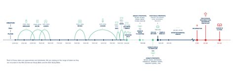 Biblical History: A Visual Timeline | The Village Church | The Village Church