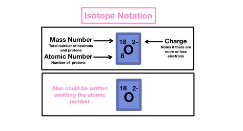 Isotope Symbol Electrons