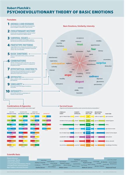 (PDF) Plutchik.emotion.theorie.POSTER | Thành Nguyễn Trần - Academia.edu