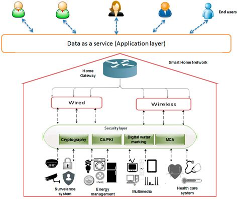 Sustainability | Free Full-Text | SH-SecNet: An Enhanced Secure Network Architecture for the ...