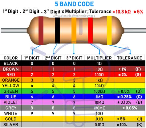 Resistor color code - propbap