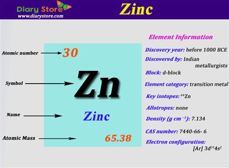 zinc_element – Dynamic Periodic Table of Elements and Chemistry