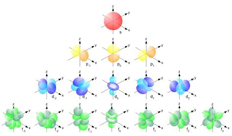 Electrons in the quantum mechanical model of the atom - Physics Stack Exchange