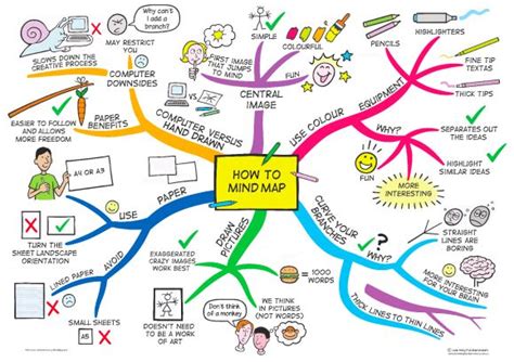 Study Skills Mind Map Poster Pack | Learning Fundamentals | Mind map, Mind map art, Study skills