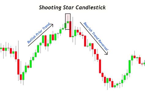 Bearish Shooting Star Candlestick Pattern - The Forex Geek