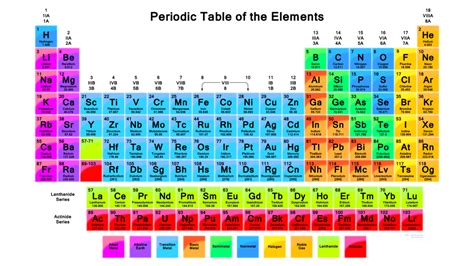 Why Is the Periodic Table Color Coded?