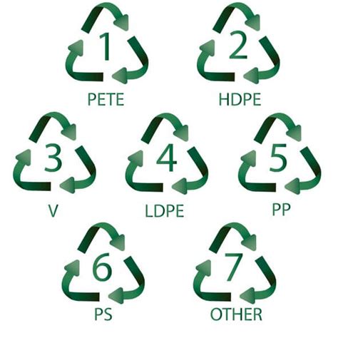 Your Guide to Plastic Recycling Symbols - Acme Plastics