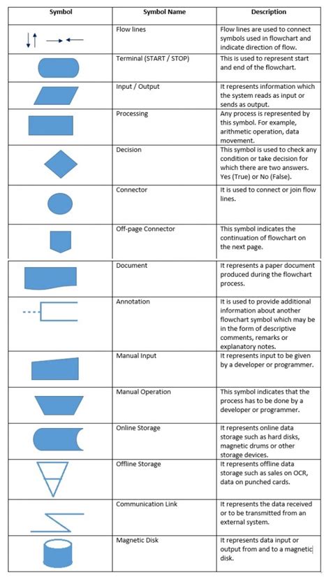 Basic Flowchart Symbols In Programming Flow Chart | Porn Sex Picture