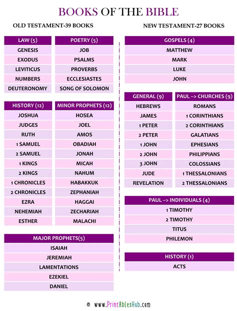 Books Of The Bible Chart Printable