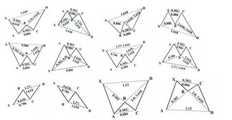 Harmonic Patterns: Accurate Forex Trading | Libertex.com