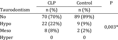 Distribution of taurodontism types in children with and without CLP | Download Scientific Diagram