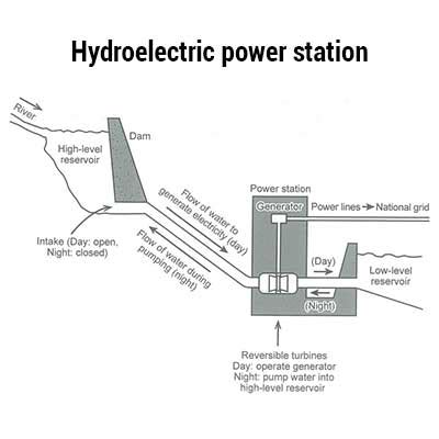 Hydroelectric Diagram