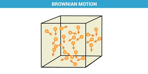 Brownian Motion : Causes & Effects | Geometric Brownian Motion | Einstein’s Theory