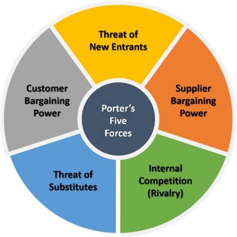 Five Forces Model Automobile Industry - Sample Dissertations