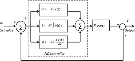 Block diagram of PID closed loop control system | Download Scientific Diagram