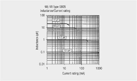 Inductor Air Core Impedance