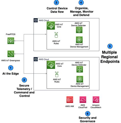 Build an AWS IoT Well-Architected environment with the IoT Lens | The Internet of Things on AWS ...