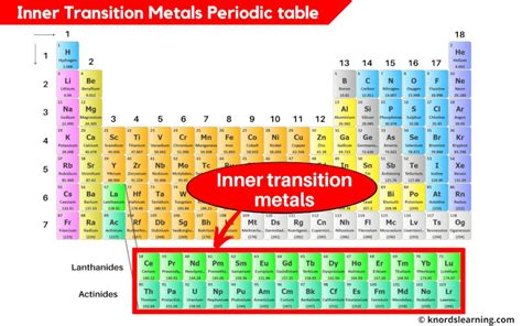 Inner Transition Metals Periodic Table (With Images)