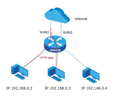 Openwrt Wiki Routing Example Dual Wan Vpn