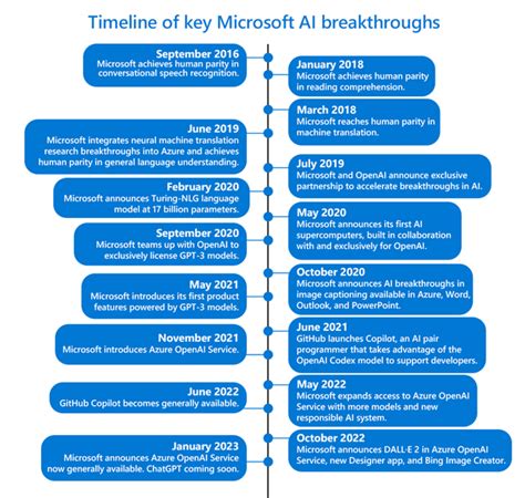 Microsoft Is Betting Big on Artificial Intelligence (AI); Fiscal Q2 Shows Meager Revenue Growth ...