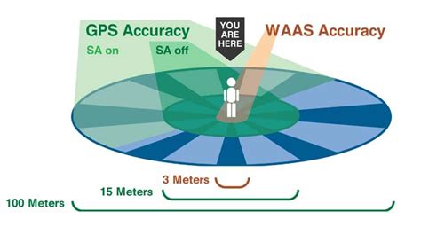 Accuracy - Global Positioning System