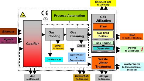 Biomass Gasification Process