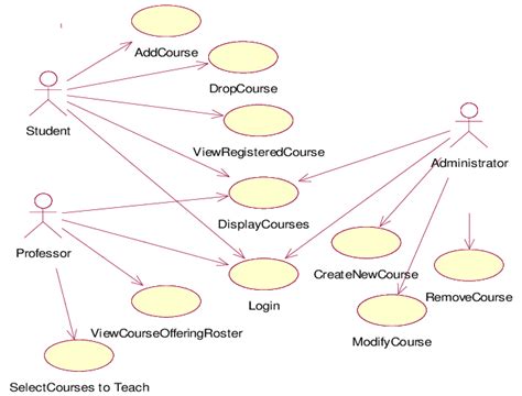 The use-case diagram for the student registration system | Download Scientific Diagram