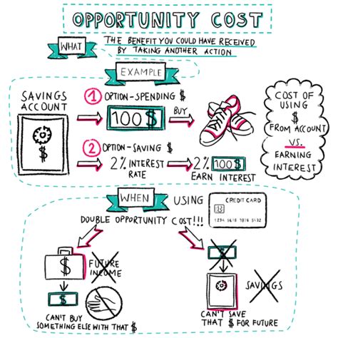 What Are Examples Of Opportunity Cost: Exploring Key Scenarios