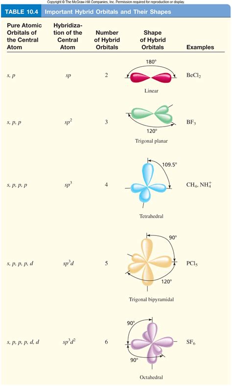 Hybridization of Orbitals - Chemistry Topics