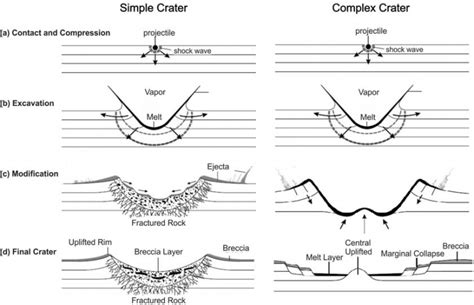 Impact Crater Formation and Morphology | Canadian Lunar Research Network