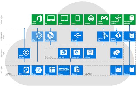 Azure Services