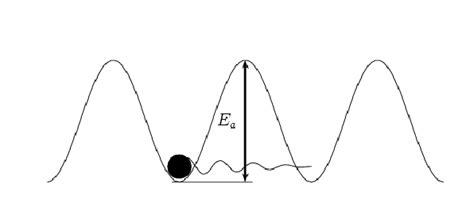 What is it? - Quantum Tunnelling