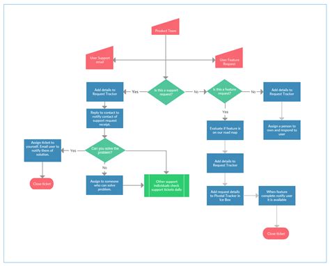 What Is Process Mapping – Verjaardag Vrouw 2020