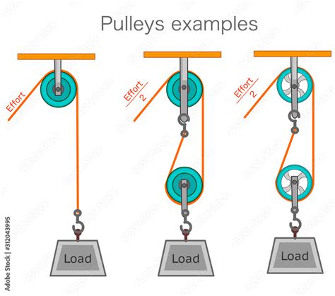 Pulley types, examples. Pulleys with different wheels. Metal green wheels with orange rope and ...