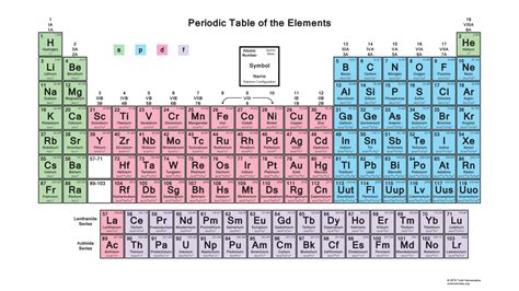 Periodic Table Electron Configuration with Orbital Blocks - Science Notes and Projects