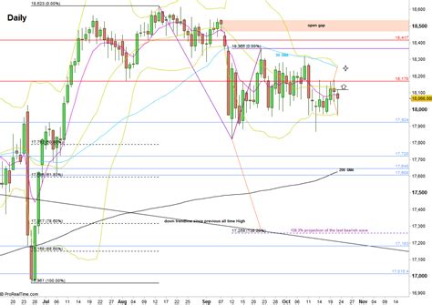 Dow Futures | Dow Futures: Weekly Price Action & Technical Analysis as on 23-OCT-2016